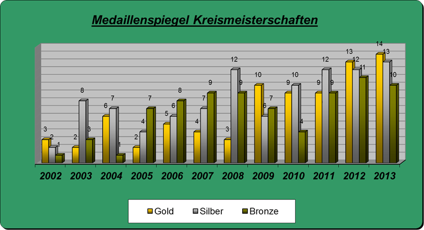 Rundenwettkampfsiegerinnen