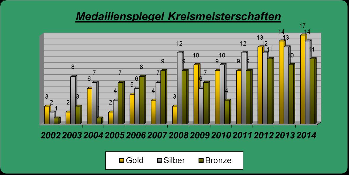 Medaillenspiegel