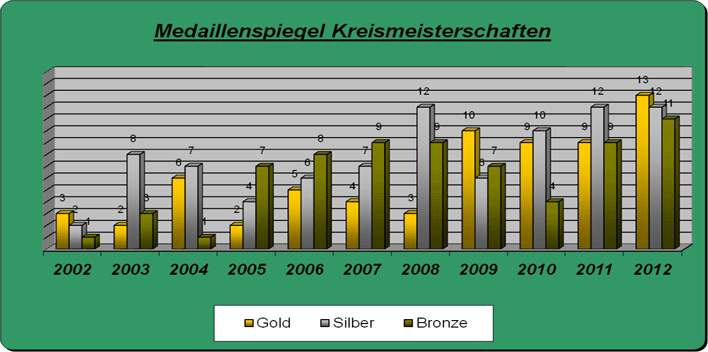 Rundenwettkampfsiegerinnen
